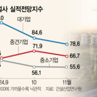 탄핵 정국 재건축 활성화 표류에…내년 중견사 정비사업 수주목표 '뚝'
