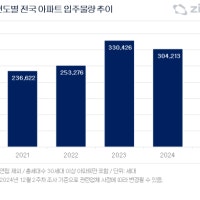 “내년에 집 더 부족”…아파트 입주물량 올해보다 22% 감소