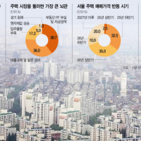 엇갈리는 반등 시점…35%