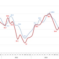 대출규제에 정국 불안…이달 아파트 분양전망 악화