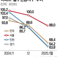 수도권도 불꺼진 아파트 늘어나나…1월 입주전망지수 2년만에 최저