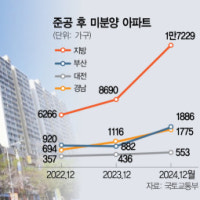 노후계획도시 선도지구 가시화에도…지방 아파트값 뚝