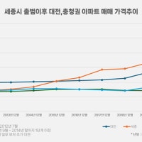 세종시 행정수도 재추진 현실화되면 대전·충청권 부동산 시장 움직이나