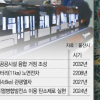 울산에 대규모 수소산단…세계 최고 친환경도시 세운다