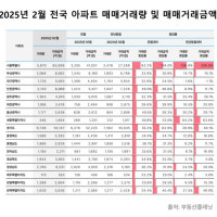 2월 전국 아파트 거래량 전월대비 46.2% 상승