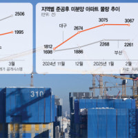 지방 아파트 시장 ‘꿈틀’…빠른 매물 소진에 미분양도 감소세