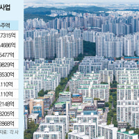 1위 현대에 삼성 맹추격…GS·포스코·대우는 ‘혼전’