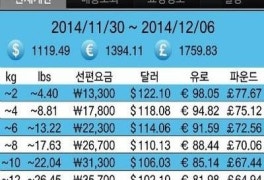 관부가세 계산기, 환율