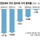 중국發 수요 급랭… 구