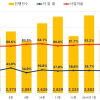 전국 아파트 경매 건수 3천건 돌파