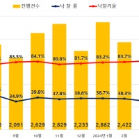 전국 아파트 낙찰가율 85.4% '회복세 지속'