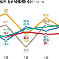 1기신도시 경매 러시… 치솟는 서울 집값에 눈 돌린 실수요자