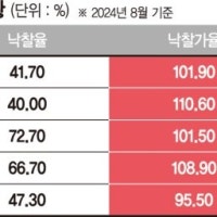 강남3구+용산 아파트 경매 낙찰가율 동반 100% 첫 돌파