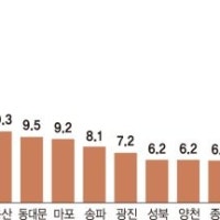정비사업 옥죈 결과? 서울 신축 아파트 고작 9% '귀한 몸' [부동산 아토...