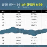 경기도에서 1순위 청약통장 가장많은 곳이 여기라고?