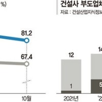 '미입주 공포' 아파트 이어 지식산업센터·오피스로 번졌다