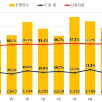 '부동산 침체에 경매 급증' 전국 아파트 두달째 3400건 돌파