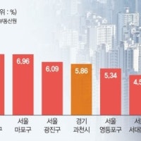 서울 집값 '초양극화'…