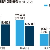 내년 '분양 가뭄' 비상… 5대 건설사 아파트 공급물량 12% 뚝