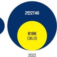 올해 서울 정비사업 일반물량 37% '여전히 쥐꼬리'