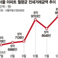서울 아파트 전셋값 평균 6억 시대