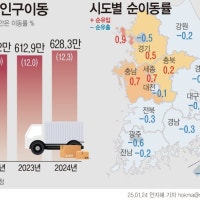 인구이동 4년만에 늘었다...