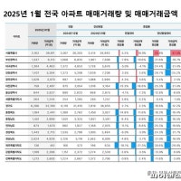 역시 '아파트 공화국'...다 하락했는데 나홀로 올랐다