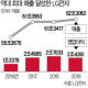 LG전자, 작년 매출 62