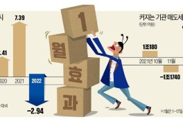 "LG엔솔 상장前 실탄 확보" 매도세에…'1월 효과' 실종