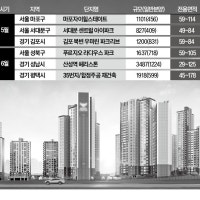 서울 재개발단지 쏟아진다…'옆세권' 광명·김포도 눈길