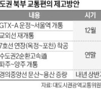 GTX·7호선·철도 연장…경기 북부 집값 기지개 켜나