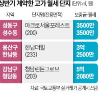 연봉 아니고 월세라고?…'月 3500만원' 아파트에 '화들짝'