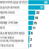 인허가 물량 감축에…분양 아파트 '귀하신 몸'