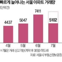 노원·강북·서대문 등 '들썩'…서울 아파트 7월도 거래 폭발