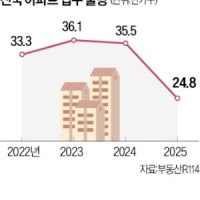 내년 입주 아파트 24만 가구…올 예정 물량보다 30% 감소