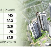 성동구 아파트값 6% '껑충'…한강·공원의 힘
