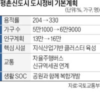 평촌 재건축 용적률 330%…1만8000가구 추가 공급
