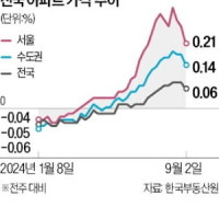 서울 집값 24주째 상승…오름폭은 3주 연속 줄어