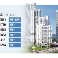 전국 분양시장 '양극화'…대전 완판·이천 부진