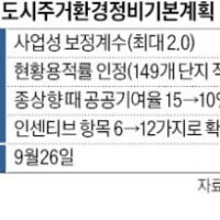 재건축 최대 용적률 500%, '분양 직전 단지'까지 적용