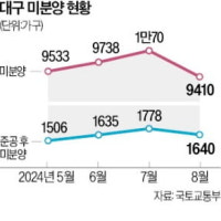 대구 미분양 줄었지만…