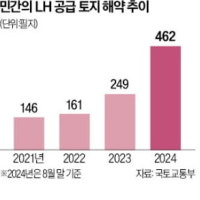민간이 매입한 LH 택지 해지 급증…주택공급 '빨간불'