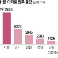 서울서 내달 1.2만 가구 집들이, 6년 만에 최다…파크포레온 영향