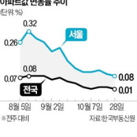 대출 규제·상승 피로감에…서울 아파트값 오름세 둔화