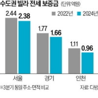 수도권 빌라 45.7% 역전세…非아파트 침체 여전하네