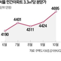 치솟는 서울 아파트 분양가, 3.3㎡당 4700만원 '역대 최고'