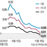 전국 집값 하락 전환…수도권도 내림세 확산