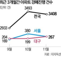 경매 2개월째 3400건 웃돌아, 대구 267건…16년만에 '최다'