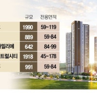 평택 3곳 동시분양…'가격·커뮤니티' 경쟁