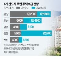 年 7만가구 입주한다지만…
